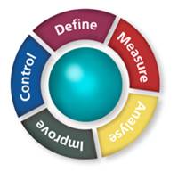DMAIC cycle: Define, Measure, Analyse, Improve, Control