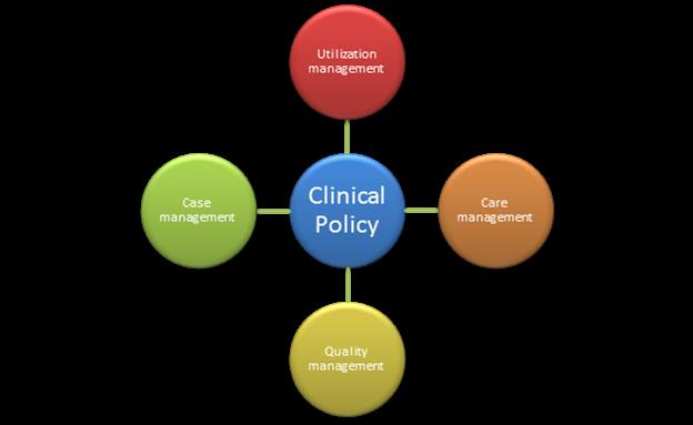 IHQRE Medical Management Model: Clinical Policy at the center, surrounded by Utilization, Care, Quality, and Case Management